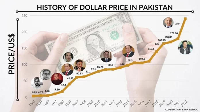 Aur Sunao - A Political History Of Pakistan's Rupee From Rs3 To Rs262 Against Dollar